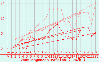 Courbe de la force du vent pour Saint-Martin-du-Bec (76)