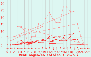 Courbe de la force du vent pour Saint-Maximin-la-Sainte-Baume (83)