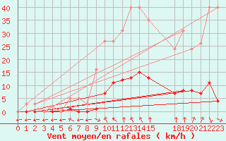 Courbe de la force du vent pour Verngues - Hameau de Cazan (13)