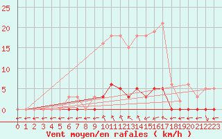 Courbe de la force du vent pour Saint-Maximin-la-Sainte-Baume (83)