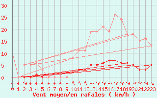 Courbe de la force du vent pour Saint-Maximin-la-Sainte-Baume (83)