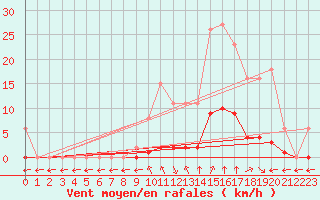 Courbe de la force du vent pour Saint-Maximin-la-Sainte-Baume (83)