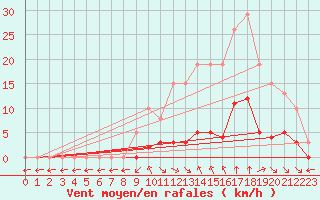 Courbe de la force du vent pour Saint-Maximin-la-Sainte-Baume (83)