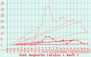 Courbe de la force du vent pour Marquise (62)