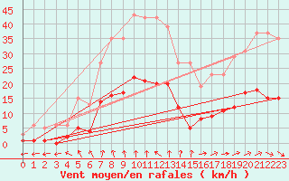 Courbe de la force du vent pour Nostang (56)