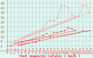 Courbe de la force du vent pour Saint-Bauzile (07)