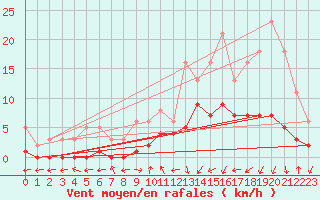 Courbe de la force du vent pour Saint-Bauzile (07)