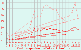 Courbe de la force du vent pour Marquise (62)