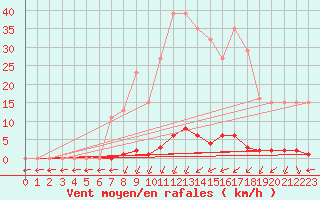 Courbe de la force du vent pour Verngues - Hameau de Cazan (13)