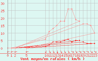 Courbe de la force du vent pour Verngues - Hameau de Cazan (13)