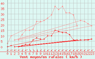 Courbe de la force du vent pour Verngues - Hameau de Cazan (13)
