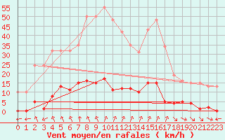 Courbe de la force du vent pour Saint-Maximin-la-Sainte-Baume (83)