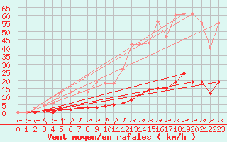 Courbe de la force du vent pour Verngues - Hameau de Cazan (13)