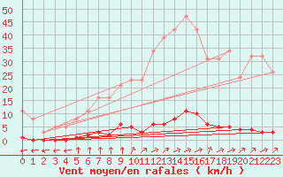 Courbe de la force du vent pour Verngues - Hameau de Cazan (13)