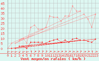 Courbe de la force du vent pour Verngues - Hameau de Cazan (13)