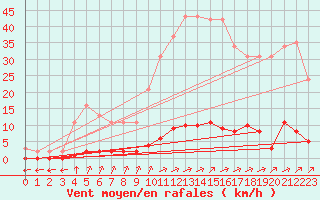 Courbe de la force du vent pour Verngues - Hameau de Cazan (13)