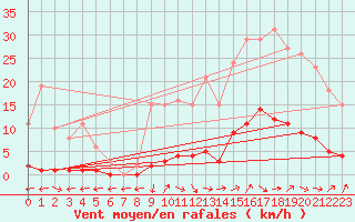 Courbe de la force du vent pour Nostang (56)