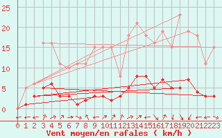 Courbe de la force du vent pour Nostang (56)