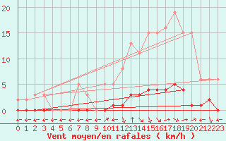 Courbe de la force du vent pour Saint-Maximin-la-Sainte-Baume (83)