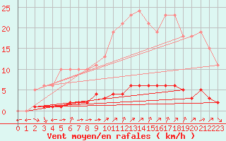 Courbe de la force du vent pour Verngues - Hameau de Cazan (13)