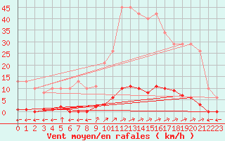 Courbe de la force du vent pour Verngues - Hameau de Cazan (13)