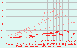 Courbe de la force du vent pour Verngues - Hameau de Cazan (13)