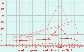 Courbe de la force du vent pour Verngues - Hameau de Cazan (13)