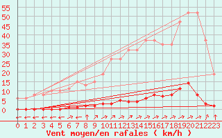 Courbe de la force du vent pour Verngues - Hameau de Cazan (13)