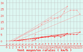 Courbe de la force du vent pour Verngues - Hameau de Cazan (13)