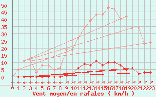 Courbe de la force du vent pour Verngues - Hameau de Cazan (13)