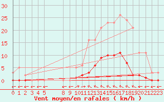 Courbe de la force du vent pour Verngues - Hameau de Cazan (13)