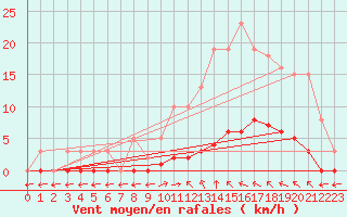 Courbe de la force du vent pour Verngues - Hameau de Cazan (13)