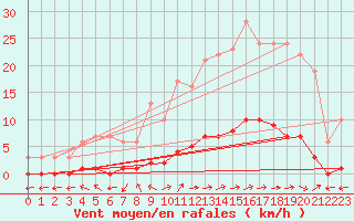 Courbe de la force du vent pour Marquise (62)