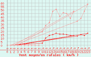 Courbe de la force du vent pour Marquise (62)