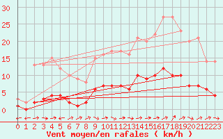 Courbe de la force du vent pour Marquise (62)
