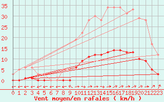 Courbe de la force du vent pour Marquise (62)