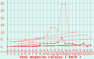 Courbe de la force du vent pour Verngues - Hameau de Cazan (13)