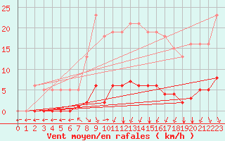 Courbe de la force du vent pour Verngues - Hameau de Cazan (13)