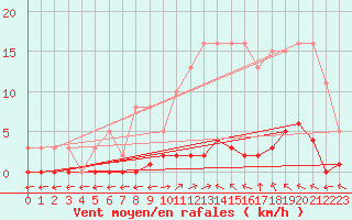 Courbe de la force du vent pour Verngues - Hameau de Cazan (13)