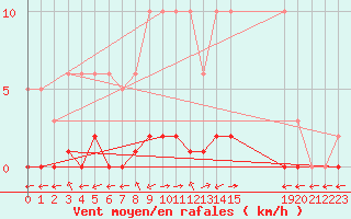 Courbe de la force du vent pour Verngues - Hameau de Cazan (13)