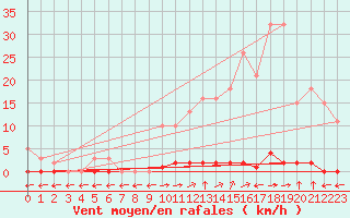 Courbe de la force du vent pour Verngues - Hameau de Cazan (13)