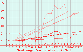 Courbe de la force du vent pour Verngues - Hameau de Cazan (13)