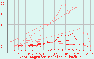 Courbe de la force du vent pour Verngues - Hameau de Cazan (13)