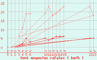 Courbe de la force du vent pour Verngues - Hameau de Cazan (13)