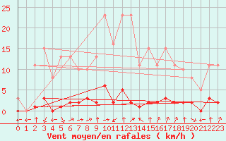 Courbe de la force du vent pour Verngues - Hameau de Cazan (13)