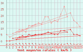 Courbe de la force du vent pour Marquise (62)