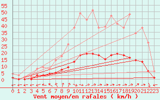 Courbe de la force du vent pour Marquise (62)