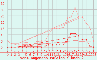Courbe de la force du vent pour Verngues - Hameau de Cazan (13)