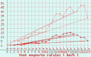 Courbe de la force du vent pour Verngues - Hameau de Cazan (13)