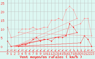 Courbe de la force du vent pour Estres-la-Campagne (14)